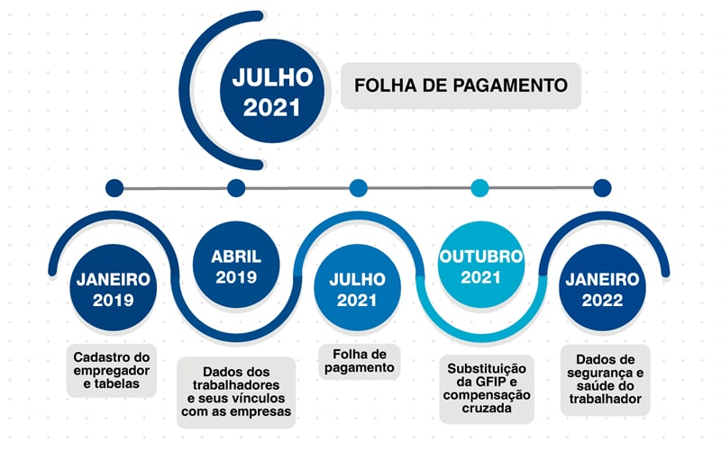 eSocial é uma realidade